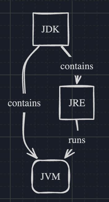 Image result for Java Conceptual Diagram