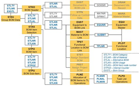 Image result for Bom Data Model