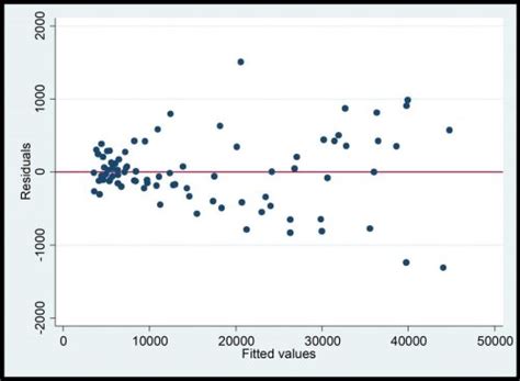 How to perform Heteroscedasticity test in STATA for time series data?