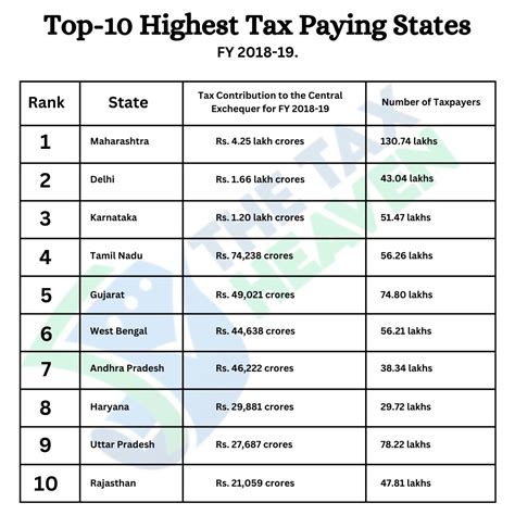 Overview Of The Highest Tax Paying State In India, 02/02/2024 - percentage of tax payers in india