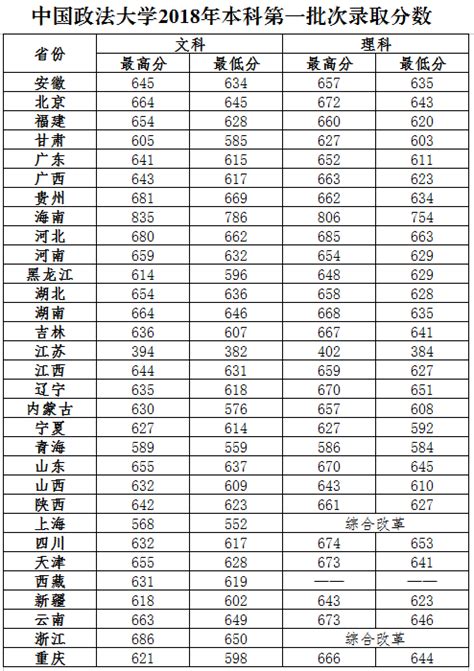 2019中国政法大学录取分数线一览表（含2018-2019历年）_大学生必备网