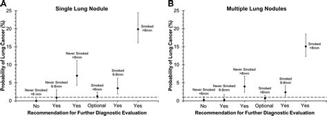 Fleischner Society Guideline Recommendations for Incidentally Detected ...