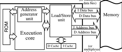Image result for Microprocessor Bus Achitechure