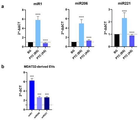 In Search of Easily Accessible and Reliable Malignancy Biomarkers in ...