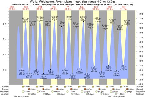 Wells Beach Tide Times & Tide Charts