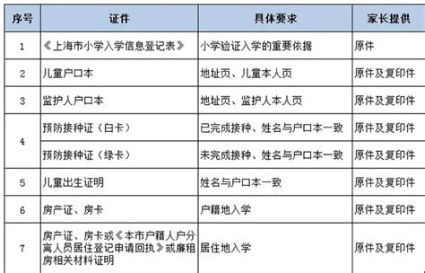 2018本市户籍、非本市户籍儿童就读公办小学所需资料清单！_上海爱智康