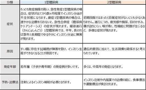 1型和2型糖尿病差异比较，只能这么详细了_1型糖尿病_2型糖尿病_医脉通