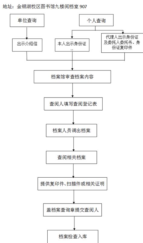 档案查询流程图