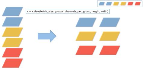 Image result for Dataset Shuffle Pytorch