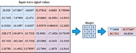 Image result for Convolution Layer Example