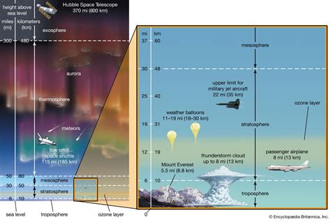 Stratosphere | Ozone Layer, Temperature & Winds | Britannica