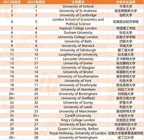 2018年TIMES英国大学排名新鲜出炉:Good University Guide 2018