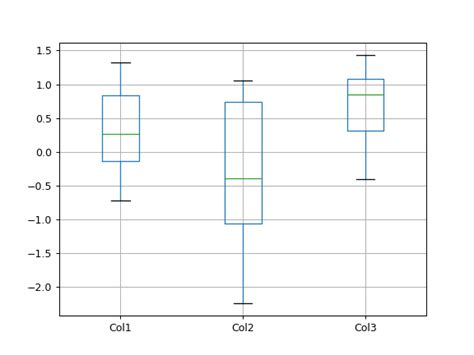 python pandas dataframe boxplot axis 的图像结果