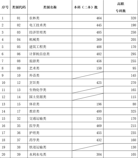 【中招分数线】上海2022年中职院校自主招生各专业录取最低分数线公布 - 三校升APP