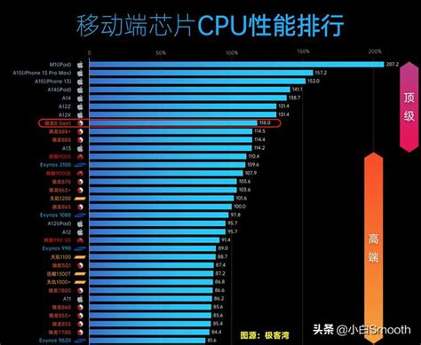 骁龙cpu排名顺序（最新移动CPU性能排行）