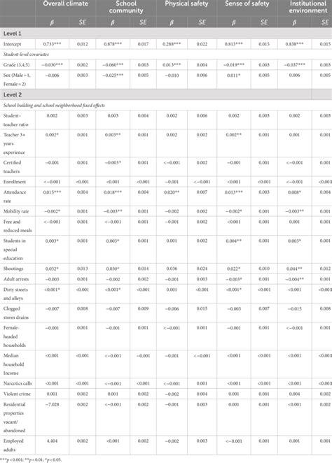 Rezultat imagine pentru Multilevel Models