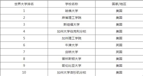 中国十大名校排名2018 最新排行 - 第一星座网