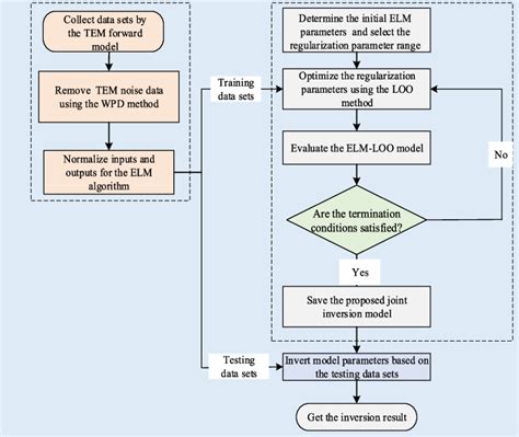 Image result for Priority Inversion Flowchart