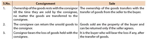 ICAI Notes- Unit 3: Consignment - CA Foundation PDF Download