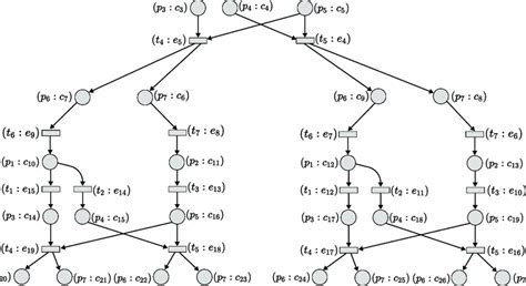 Image result for Branching Process Examples Find MU
