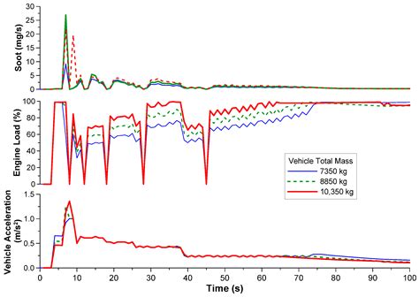Analysis of the Effect of Vehicle, Driving and Road Parameters on the ...