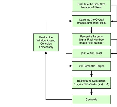 Image result for Centroid Algorithm Image Processing
