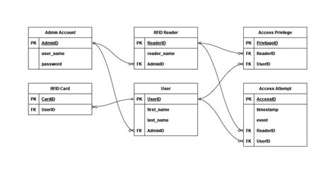 Image result for SQLite Schema