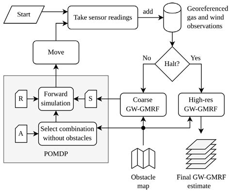 Information-Driven Gas Distribution Mapping for Autonomous Mobile Robots