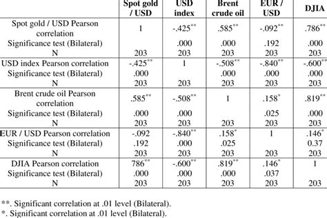 Image result for How to Calculate Potential Correlation Between Two Variables