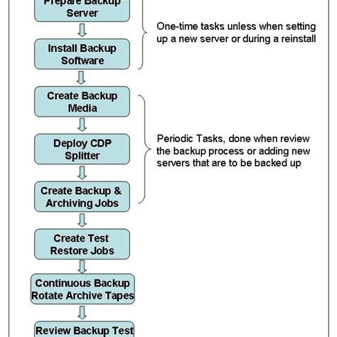Image result for Data Backup Process