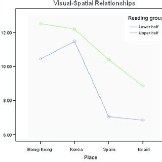 Image result for Visual Spatial Chart