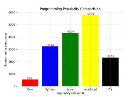 Image result for Matplotlib Bar Graph
