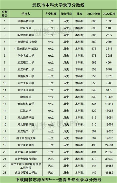武汉理工大学中外合作办学分数线是多少（附分数线一览表）