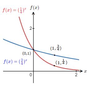 Image result for Not a Graph of Exponential Function