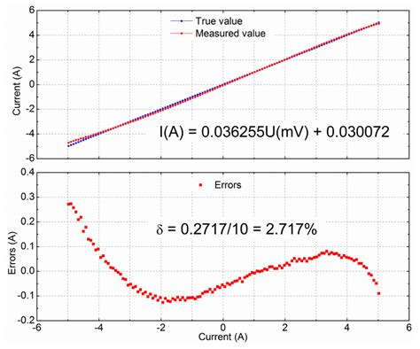 A Current Sensor Based on the Giant Magnetoresistance Effect: Design ...
