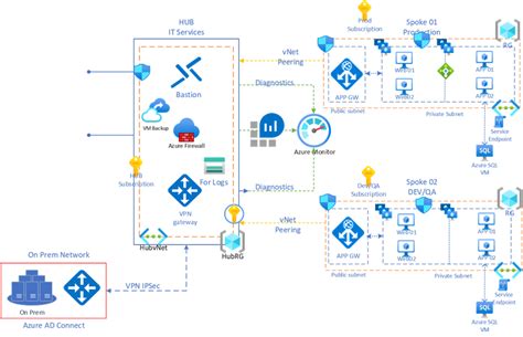 Azure Hub and Spoke Model 的图像结果