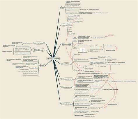 Image result for Open API D3 Mind Map