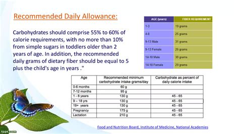 Diet and dental caries - Diet charts and Diet counselling | PPTX