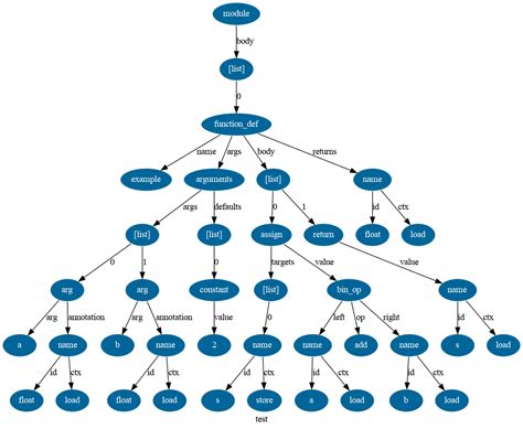 Python AST Example 的图像结果