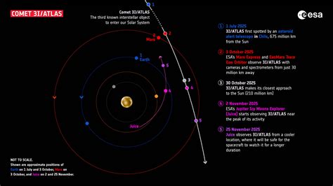 ESA pinpoints the current path of interstellar comet 3I/ATLAS - Earth.com