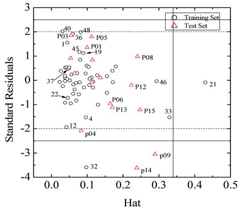 A QSAR Study of Environmental Estrogens Based on a Novel Variable ...