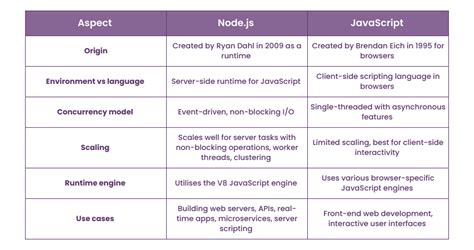 Difference Between JavaScript and Node.js 的图像结果