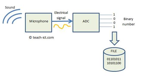 Sound a Level Computer Science Explanation 的图像结果