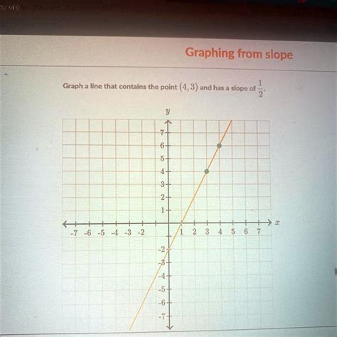 Graphing from slope Graph a line that contains the point (4, 3) and has ...