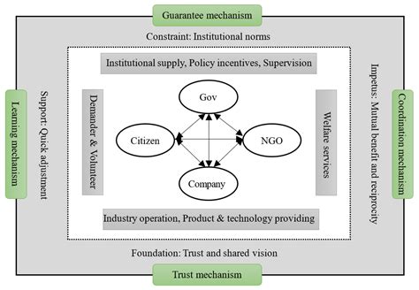The Functioning Mechanism of a Collaborative Environmental Governance ...