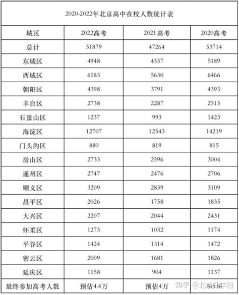 2021北京高考人数创新低，中考人数创新高，小升初人数较为稳定 - 知乎