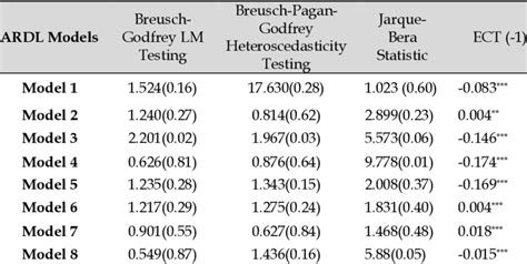 Image result for ADRL Testing EViews with Interpretation