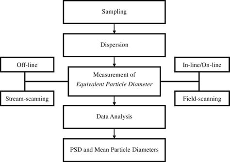 Image result for Particle Size Analysis Methods