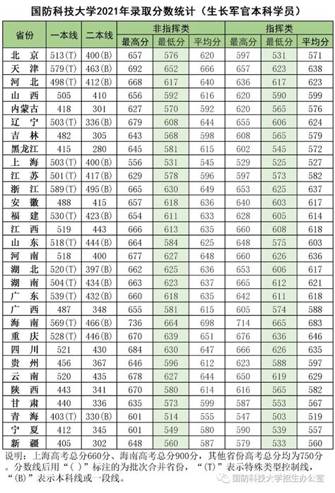 中国全部的军校排名及分数线2022汇总