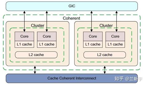 Cache一致性的那些事儿 (1)--什么是cache一致性 - 知乎